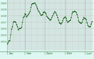 Graphe de la pression atmosphrique prvue pour Swieqi