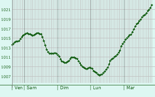 Graphe de la pression atmosphrique prvue pour Charleville-Mzires