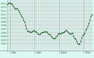 Graphe de la pression atmosphrique prvue pour Savigny-sous-Mlain