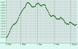 Graphe de la pression atmosphrique prvue pour Chevillon-sur-Huillard