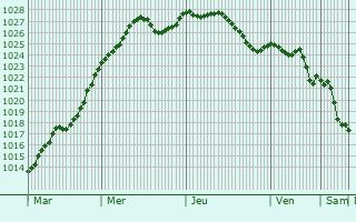 Graphe de la pression atmosphrique prvue pour Fleury-la-Rivire