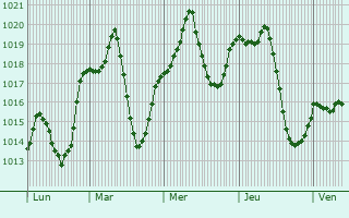 Graphe de la pression atmosphrique prvue pour Sivas