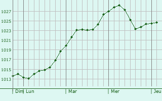 Graphe de la pression atmosphrique prvue pour Cedar Hills