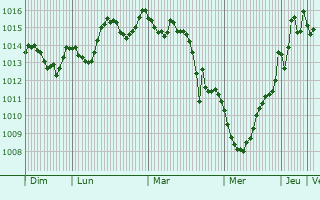 Graphe de la pression atmosphrique prvue pour Xewkija