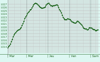 Graphe de la pression atmosphrique prvue pour Nandy