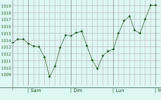 Graphe de la pression atmosphrique prvue pour Rutland