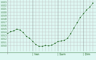 Graphe de la pression atmosphrique prvue pour Raahe