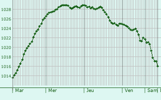 Graphe de la pression atmosphrique prvue pour Sainte-Honorine-du-Fay