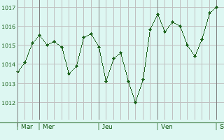 Graphe de la pression atmosphrique prvue pour Riano