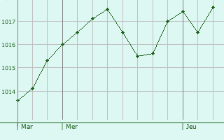 Graphe de la pression atmosphrique prvue pour La Fert-Saint-Aubin