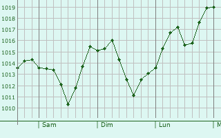 Graphe de la pression atmosphrique prvue pour Glens Falls