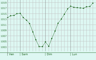 Graphe de la pression atmosphrique prvue pour Temryuk