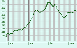 Graphe de la pression atmosphrique prvue pour Louvenne