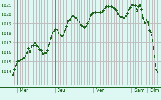 Graphe de la pression atmosphrique prvue pour Poggio di Chiesanuova