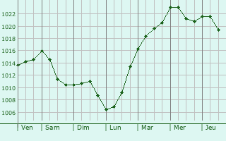 Graphe de la pression atmosphrique prvue pour Lglise