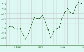 Graphe de la pression atmosphrique prvue pour Scotia