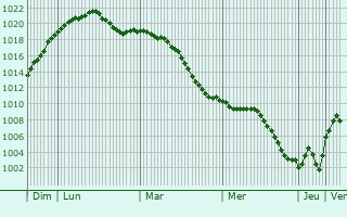 Graphe de la pression atmosphrique prvue pour Heidesheim
