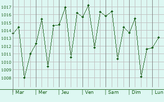 Graphe de la pression atmosphrique prvue pour Itapetininga