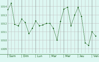 Graphe de la pression atmosphrique prvue pour Scordia
