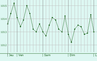 Graphe de la pression atmosphrique prvue pour Pembroke