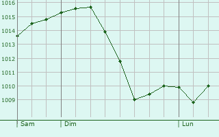 Graphe de la pression atmosphrique prvue pour Lacapelle-Viescamp