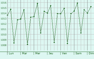 Graphe de la pression atmosphrique prvue pour Brumado