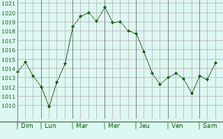 Graphe de la pression atmosphrique prvue pour Casteide-Candau