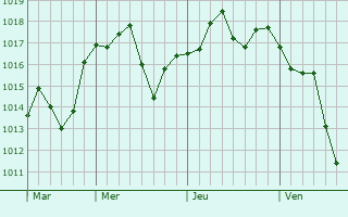 Graphe de la pression atmosphrique prvue pour Manteca