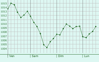 Graphe de la pression atmosphrique prvue pour Santa Maria degli Angeli