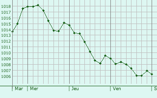 Graphe de la pression atmosphrique prvue pour Castelnou