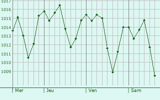 Graphe de la pression atmosphrique prvue pour Pindobau