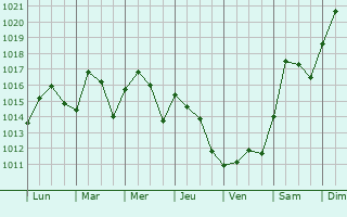 Graphe de la pression atmosphrique prvue pour Dyersburg