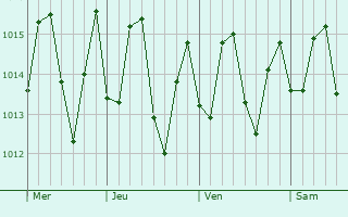 Graphe de la pression atmosphrique prvue pour Enriquillo