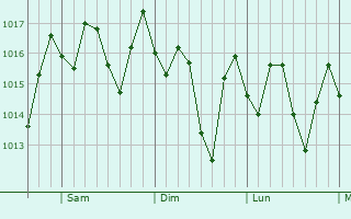 Graphe de la pression atmosphrique prvue pour Guimaro