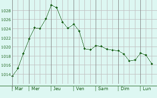 Graphe de la pression atmosphrique prvue pour Karlovy Vary