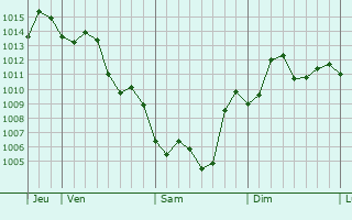Graphe de la pression atmosphrique prvue pour Huangyan