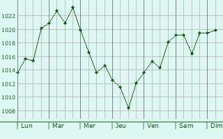 Graphe de la pression atmosphrique prvue pour Shiroishi