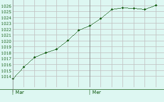 Graphe de la pression atmosphrique prvue pour Blomberg