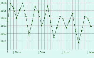 Graphe de la pression atmosphrique prvue pour Mutupe