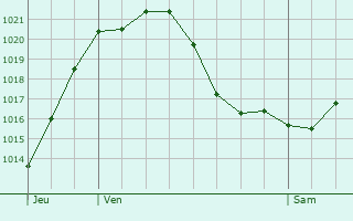 Graphe de la pression atmosphrique prvue pour Domazan
