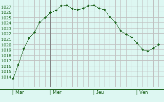 Graphe de la pression atmosphrique prvue pour Wielki Kack