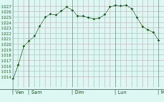 Graphe de la pression atmosphrique prvue pour Chivres-Val