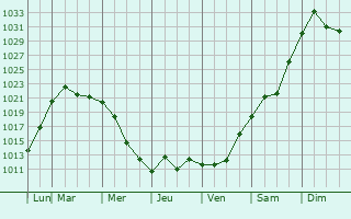 Graphe de la pression atmosphrique prvue pour Gorham