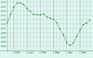 Graphe de la pression atmosphrique prvue pour Ilza