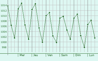 Graphe de la pression atmosphrique prvue pour Colotln