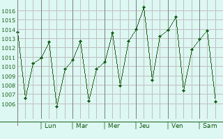 Graphe de la pression atmosphrique prvue pour Janaba