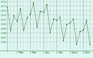 Graphe de la pression atmosphrique prvue pour Cerquilho