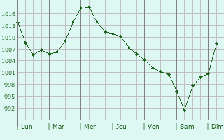 Graphe de la pression atmosphrique prvue pour Bogotol