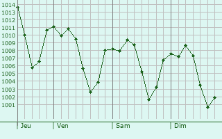 Graphe de la pression atmosphrique prvue pour Simojovel de Allende