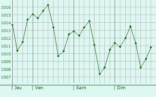 Graphe de la pression atmosphrique prvue pour Barra Bonita